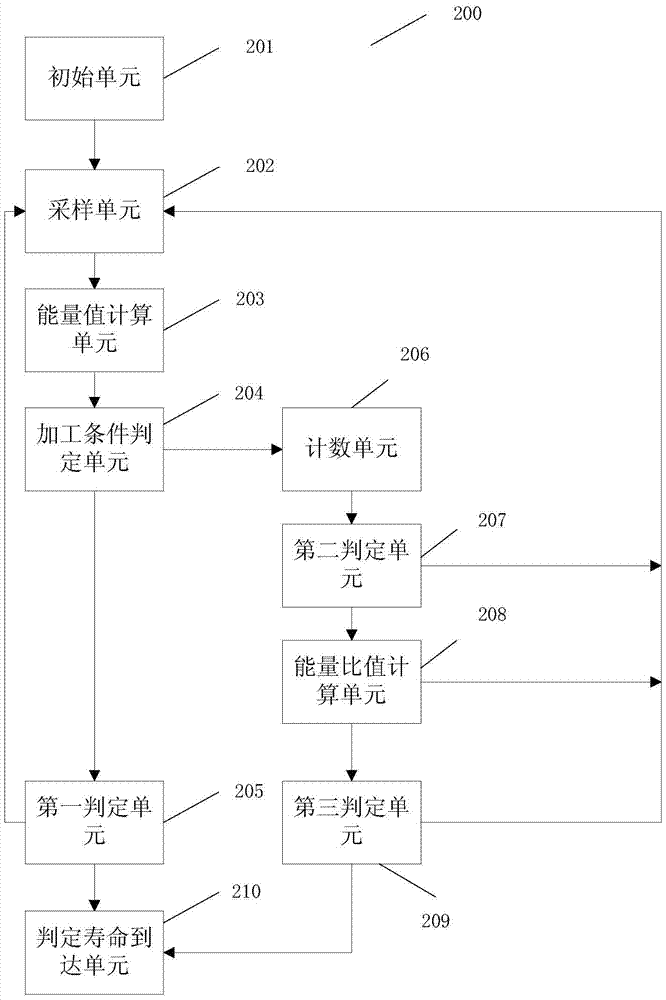 Method for measuring service life of cutting tool, control apparatus and system thereof