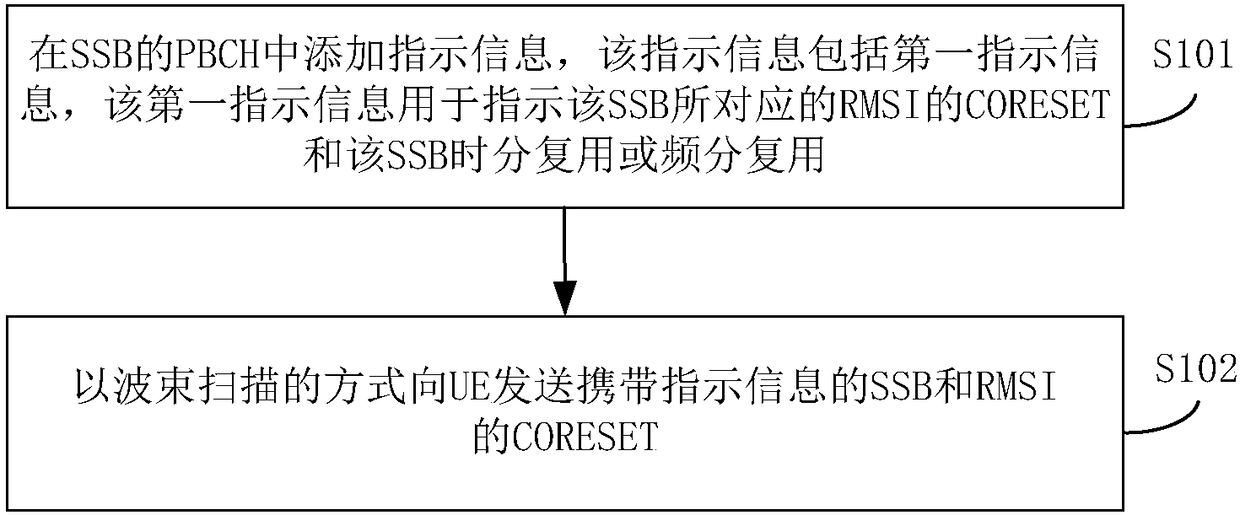 Frequency domain information indicating method and apparatus for common control resource set of remaining system information