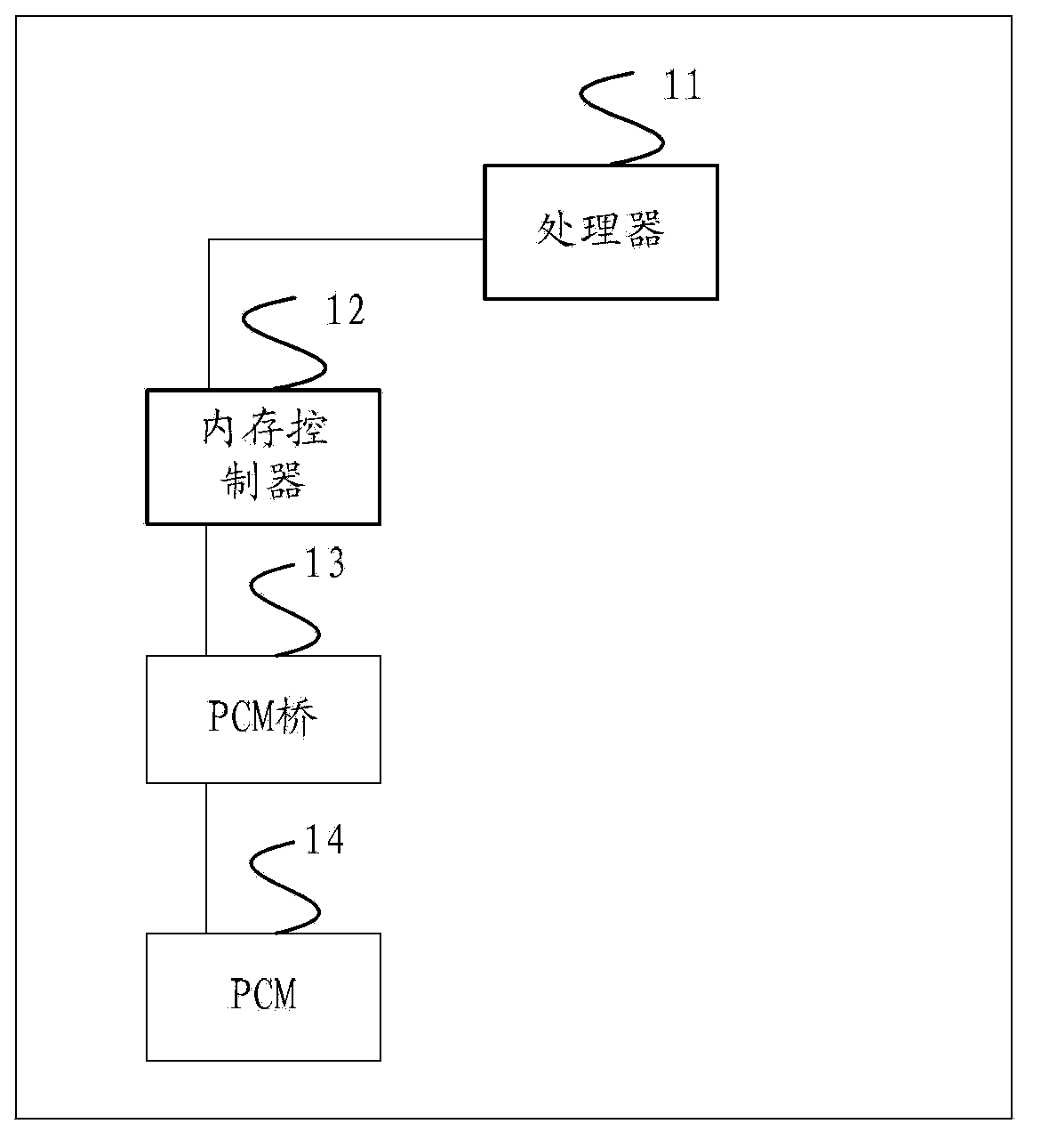 Data storage system, data storage method and PCM bridge