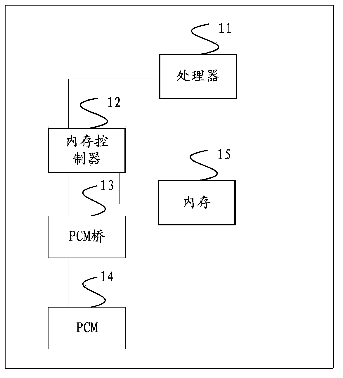 Data storage system, data storage method and PCM bridge