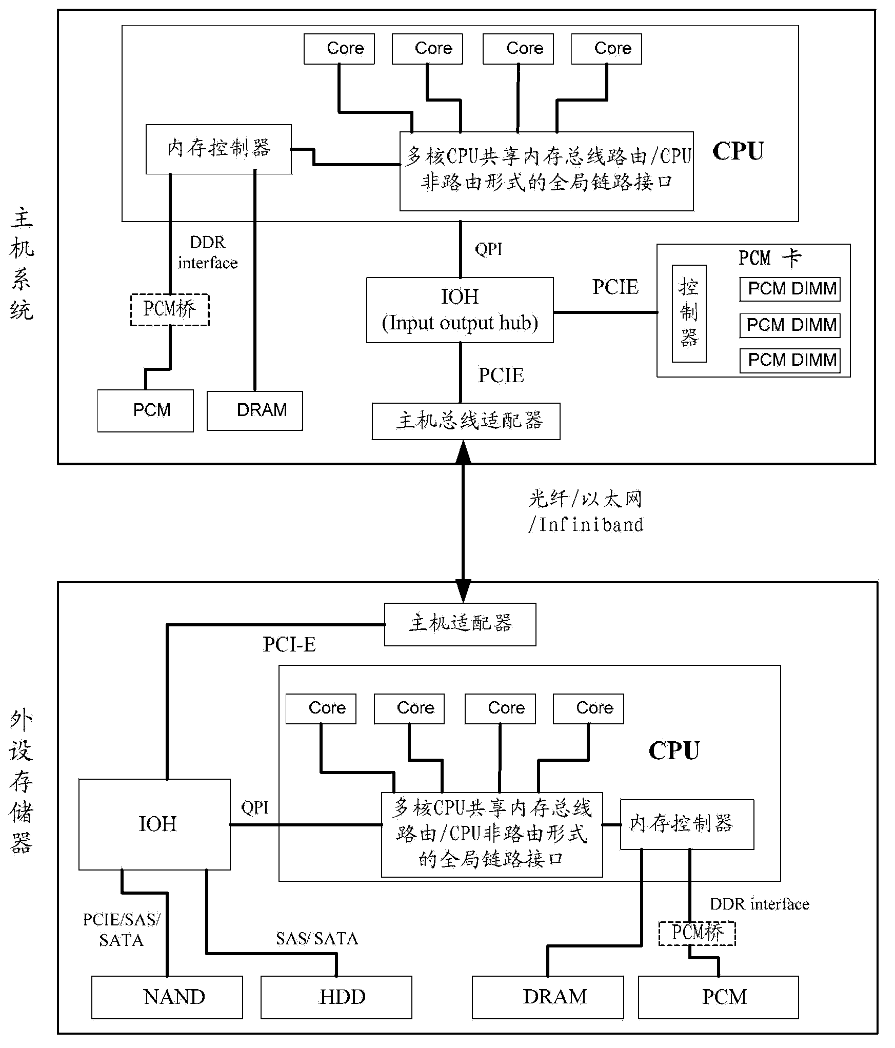 Data storage system, data storage method and PCM bridge