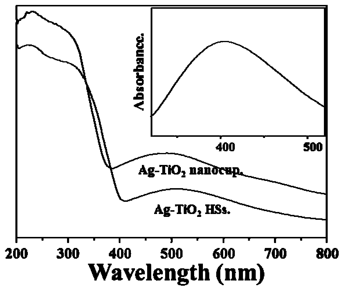 Silver-loaded nanometer titanium dioxide photocatalyst and preparation method thereof