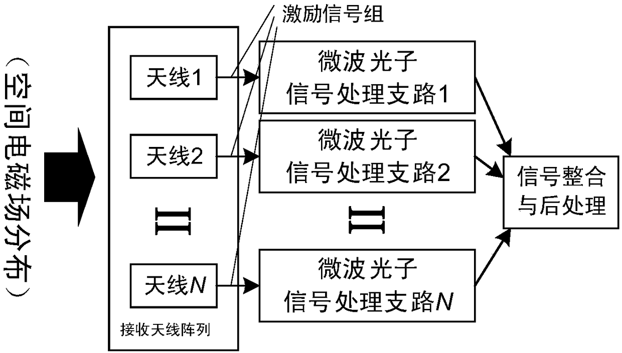 Semi-physical simulation method and device of microwave photon array signal processing system