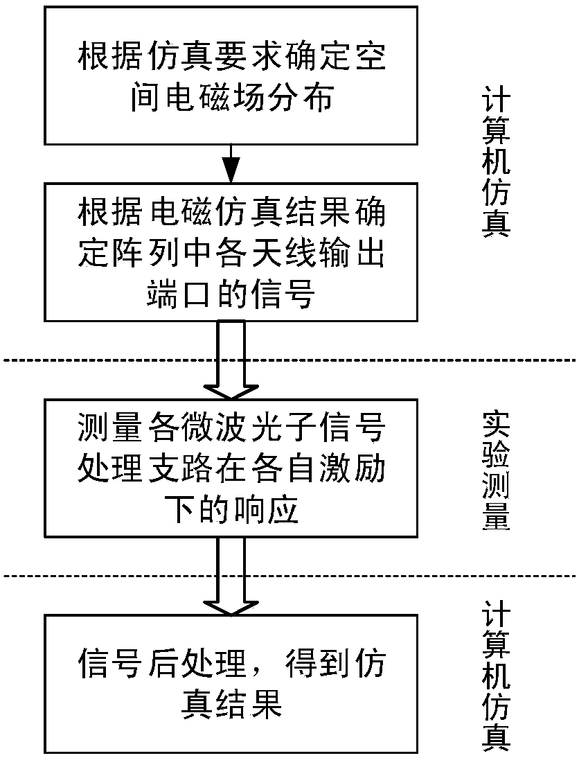 Semi-physical simulation method and device of microwave photon array signal processing system