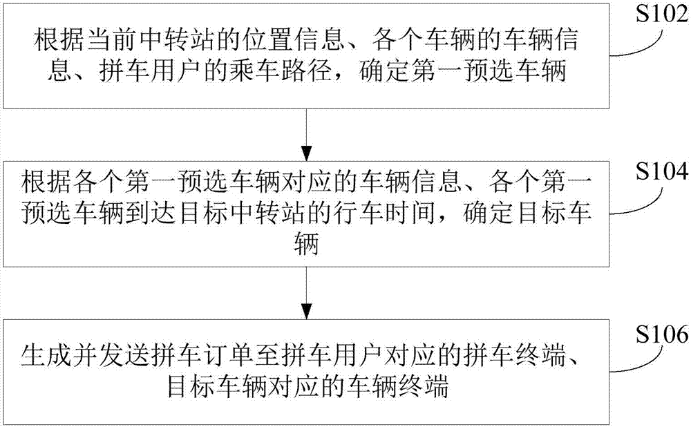 Order distribution method and device