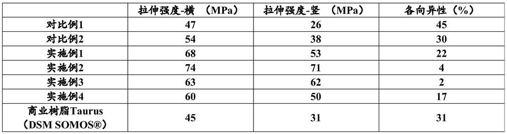 A kind of 3D printing photosensitive resin and its preparation method and application