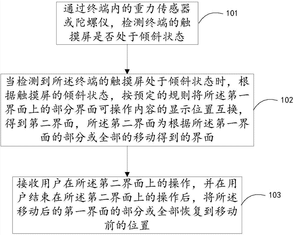 Method and terminal for operating interfaces