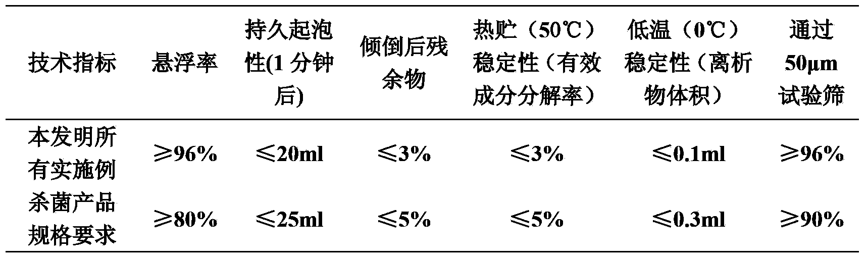 Sterilization composition containing oxathiapiprolin