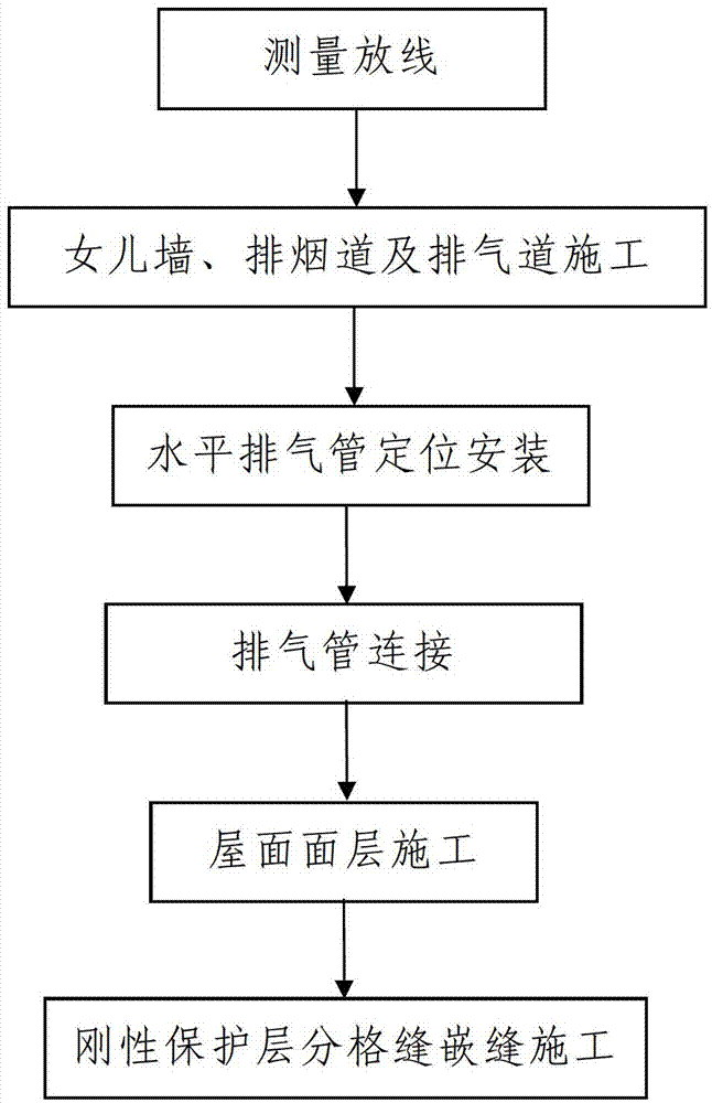 Building roof construction process