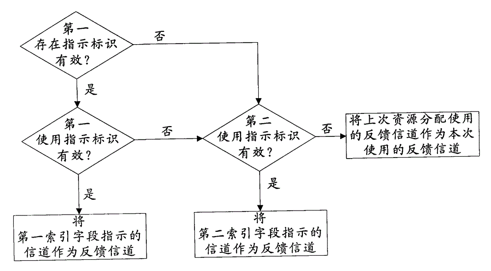 Message sending and message feedback preprocessing method