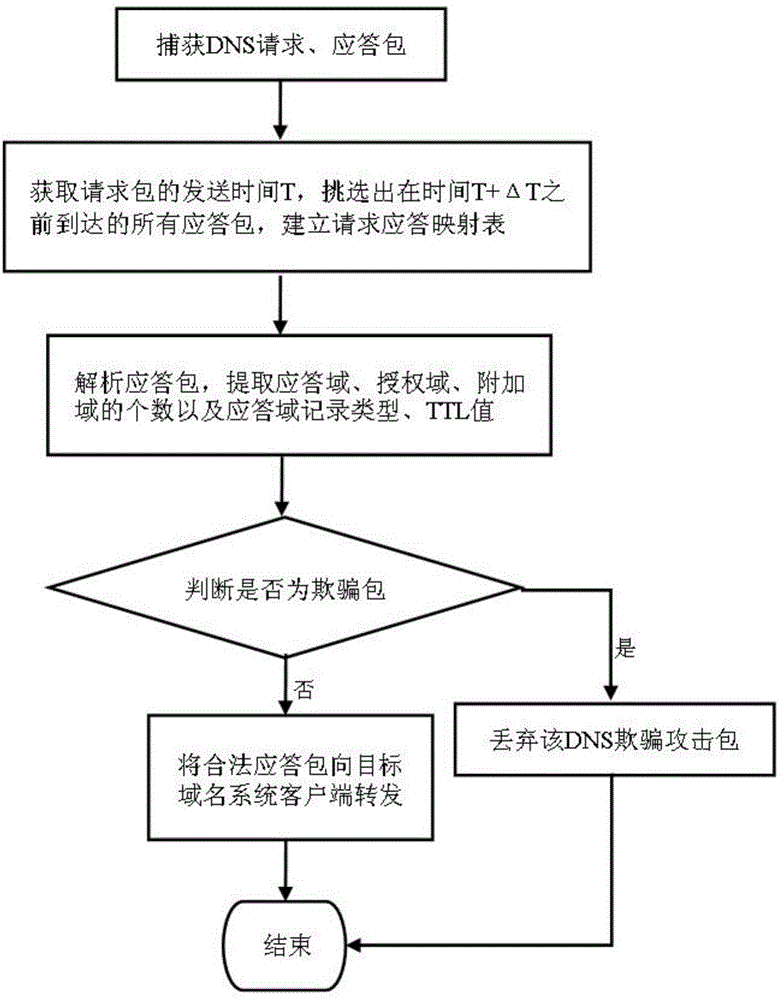 Method for identifying DNS spoofing attack packet and detecting DNS spoofing attack