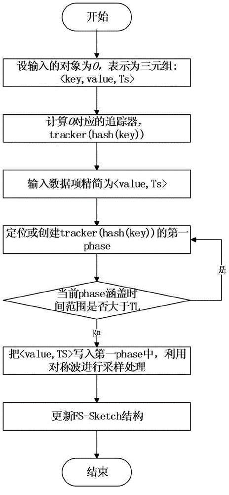 Freshness sensitive big data summary information maintenance and aggregate value query method