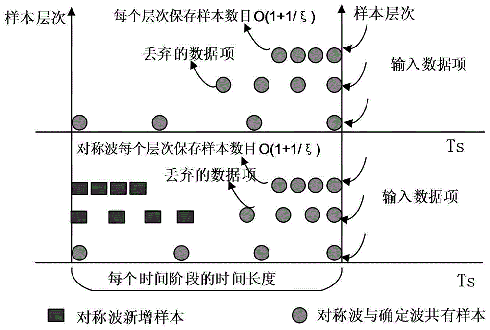 Freshness sensitive big data summary information maintenance and aggregate value query method