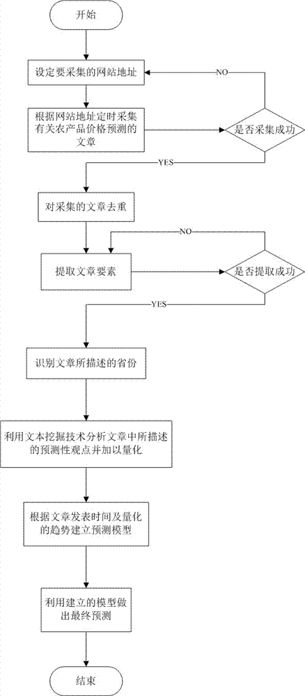 Method for forecasting price trend of agricultural products