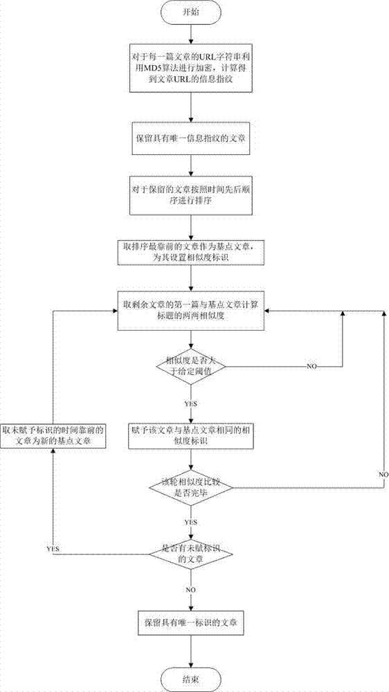 Method for forecasting price trend of agricultural products