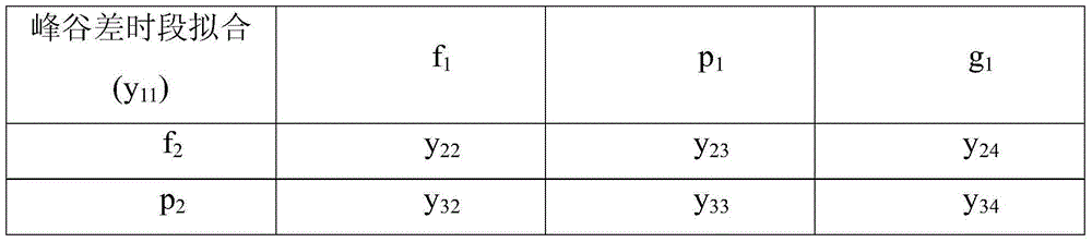 Method for combined power supply based on industry mean peak-valley difference rate