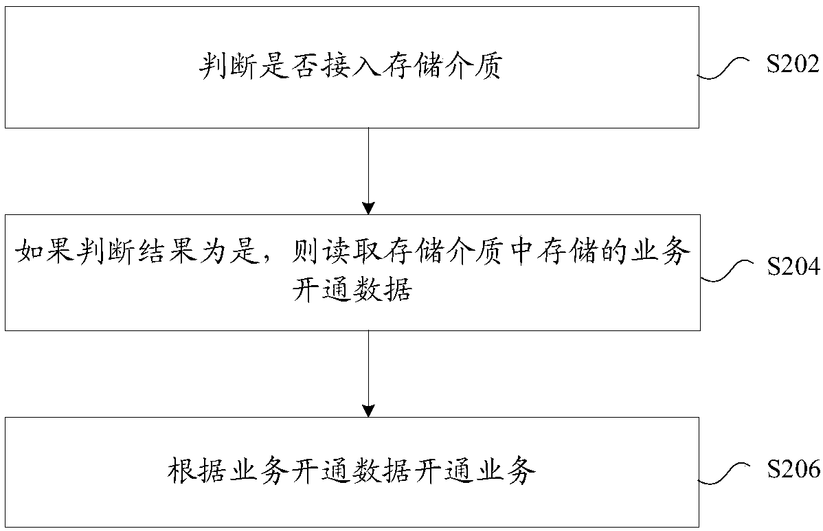 Service opening method and device, and communication equipment