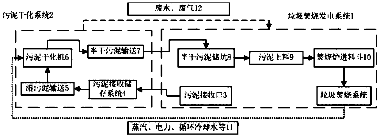 Method for carrying out collaborative incineration treatment on semi-dry sludge and garbage