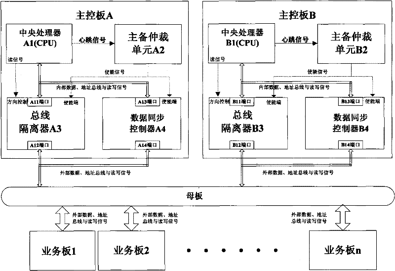 Synchronous data controller based hot standby system of main control unit and method thereof