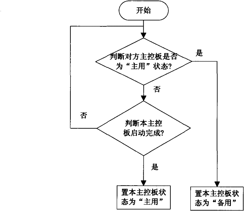 Synchronous data controller based hot standby system of main control unit and method thereof