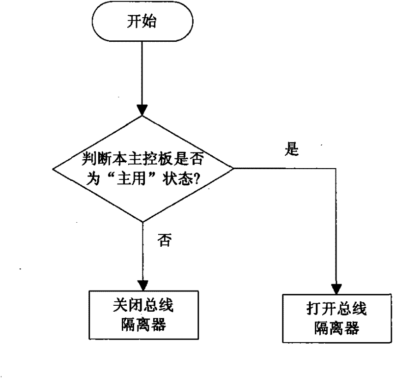 Synchronous data controller based hot standby system of main control unit and method thereof