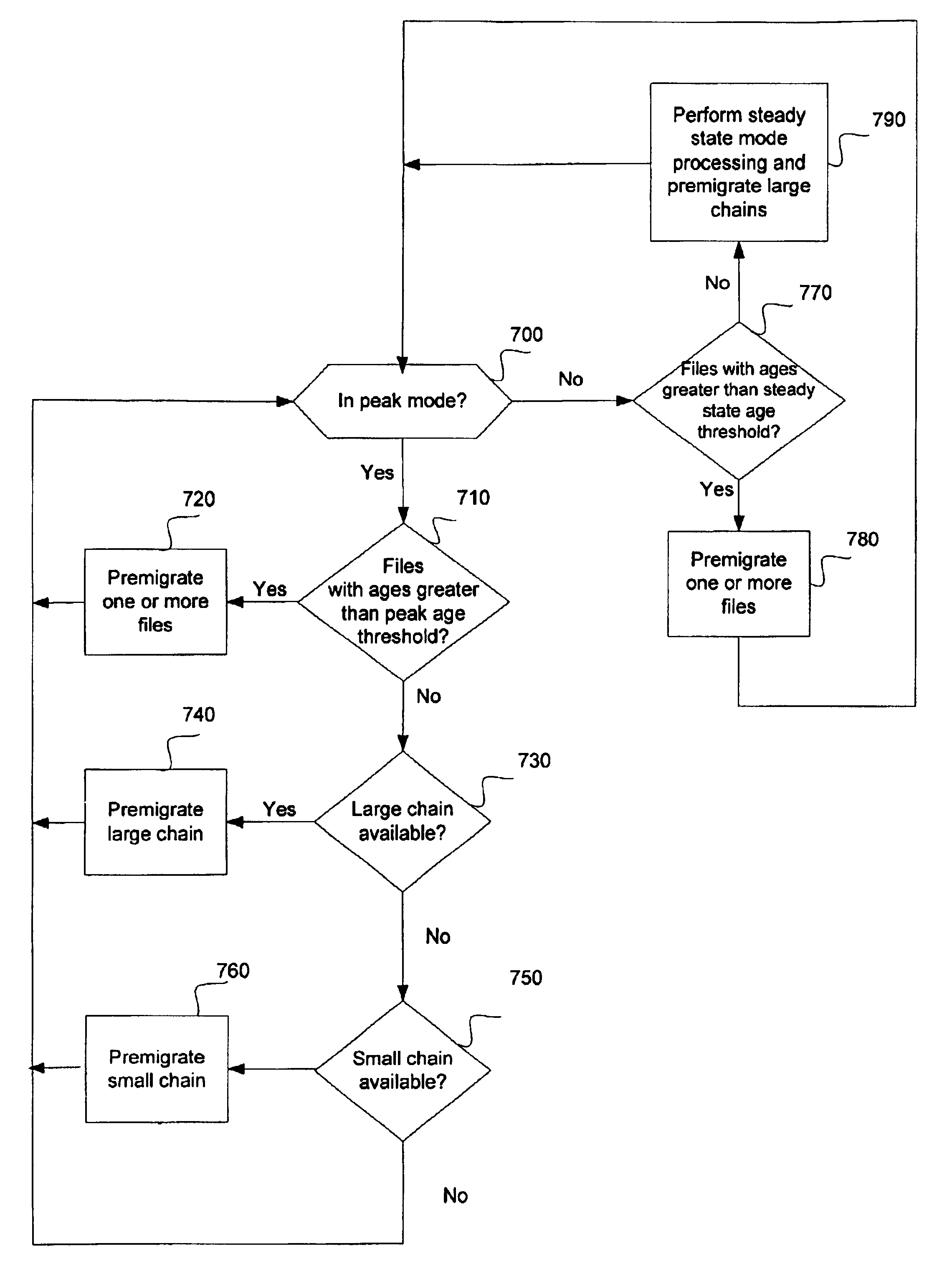 Transferring data in virtual tape server, involves determining availability of small chain of data, if large chain is not available while transferring data to physical volumes in peak mode