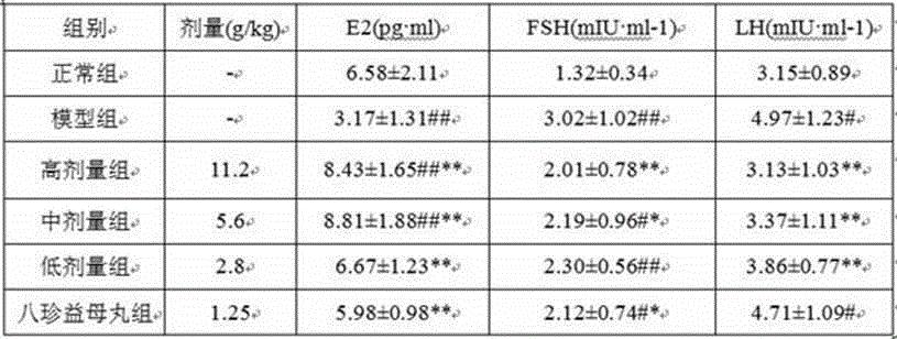 Traditional Chinese medicine granule for treating postpartum lochiorrhea and lesser-abdominal pain and preparation method thereof