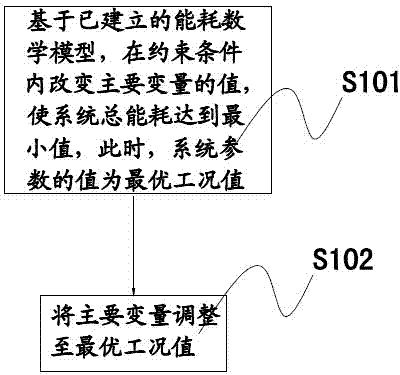 Central air conditioning system optimizing method and system based on mathematic model