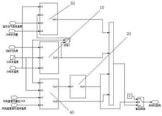 Central air conditioning system optimizing method and system based on mathematic model