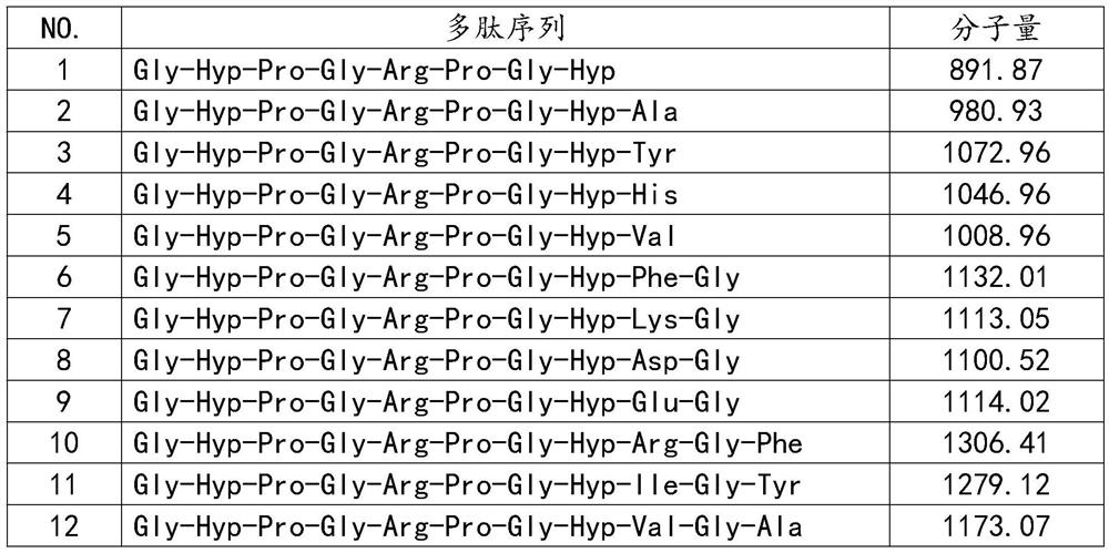 Anti-glycation collagen peptide and preparation method thereof