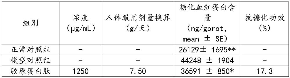 Anti-glycation collagen peptide and preparation method thereof