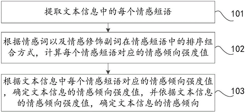 Sentiment analysis method and device of text information