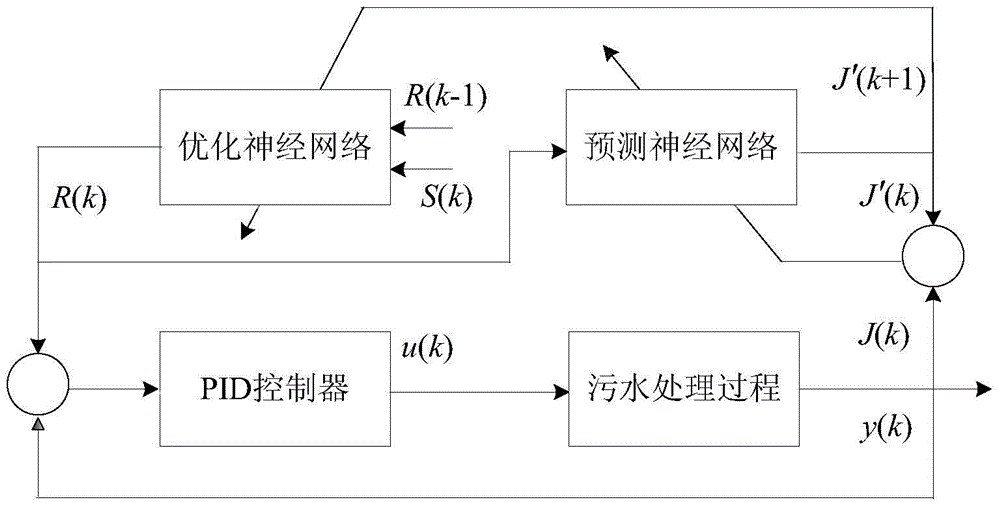 An Optimal Control Method for Sewage Treatment Process Based on Neural Network