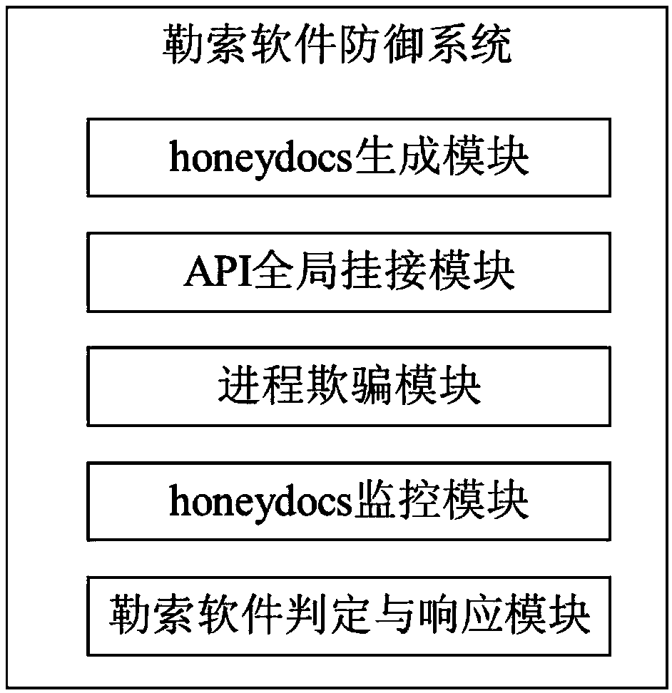 Ransomware defense method and system