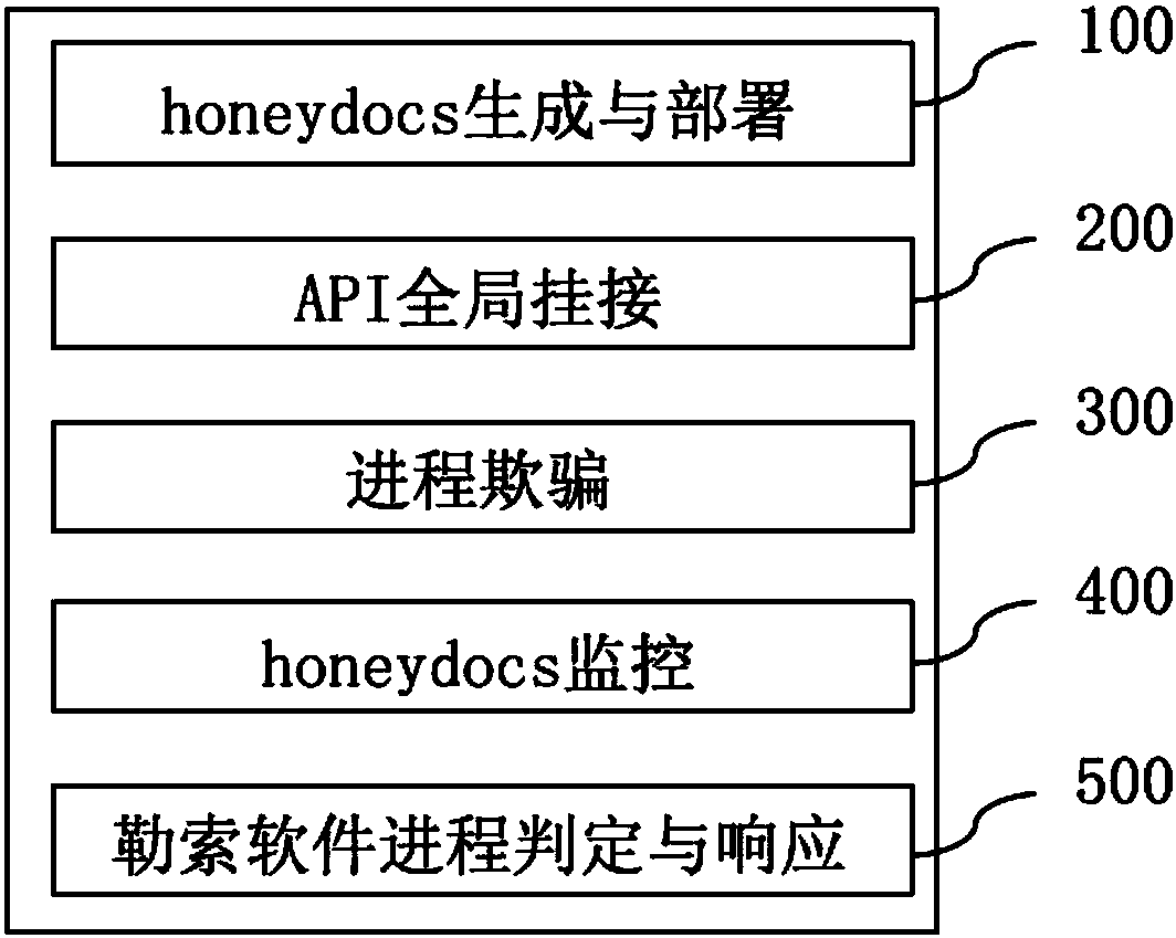 Ransomware defense method and system