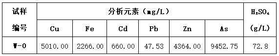 A kind of combined treatment method of arsenic-containing acid wastewater, red mud and carbide slag