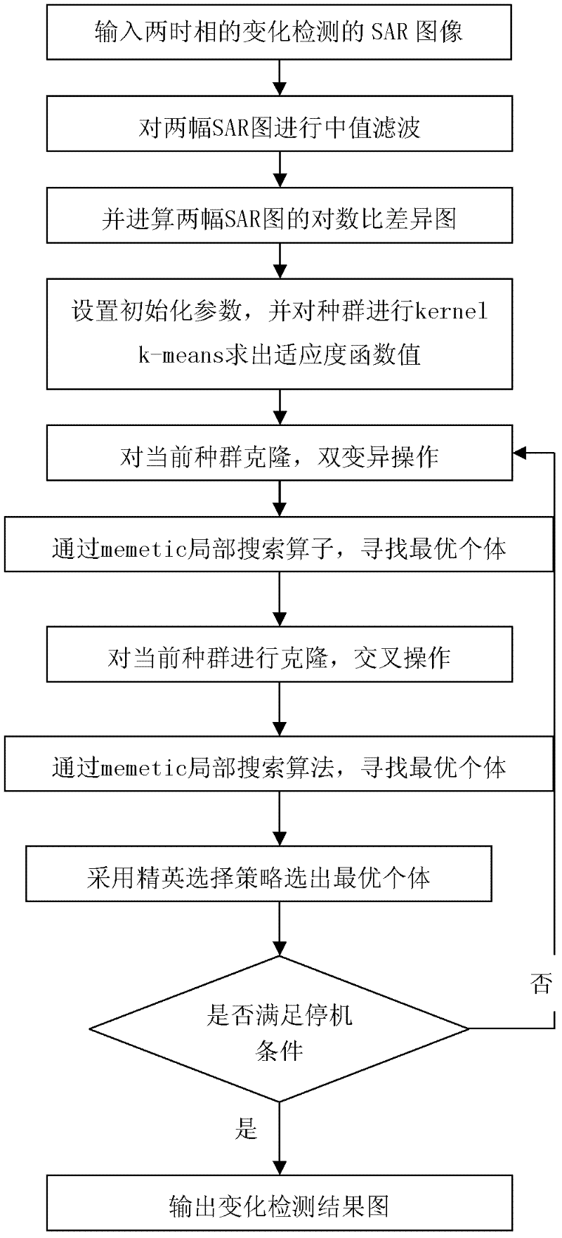 SAR (Synthetic Aperture Radar) image change detection method based on Memetic kernel clustering