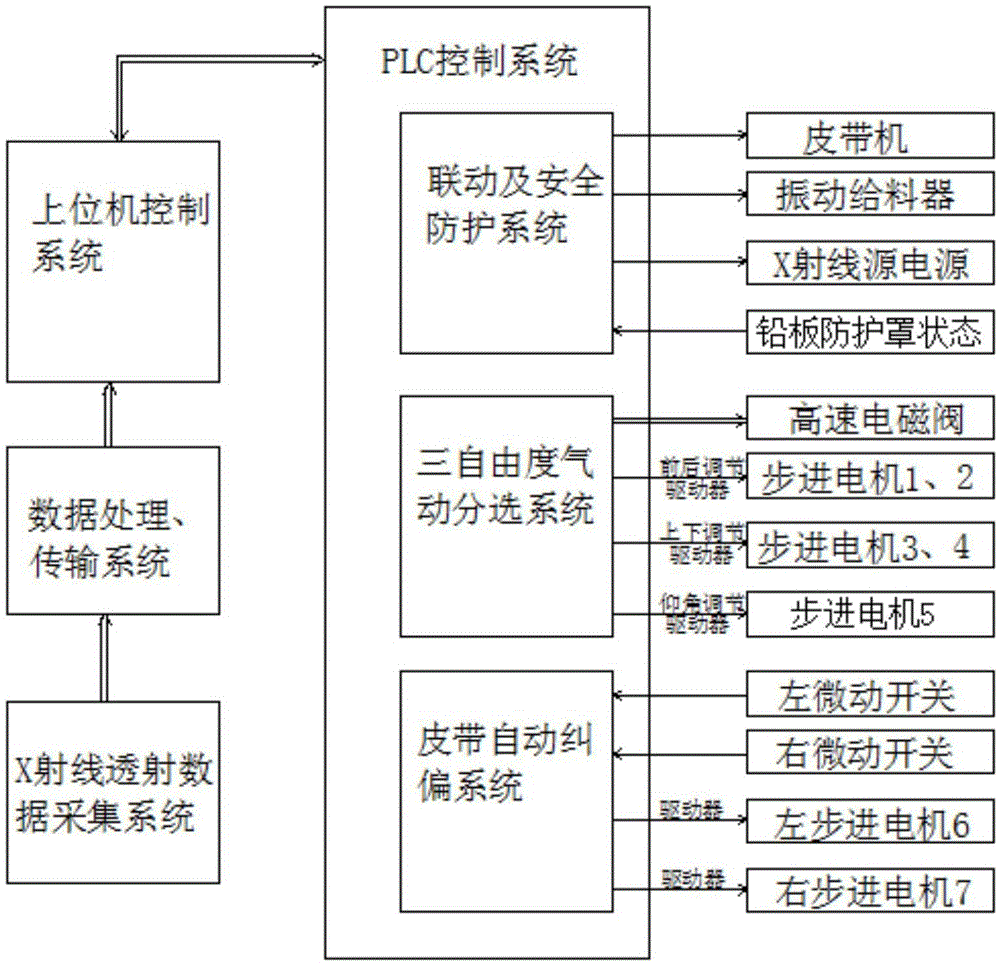 Ore intelligent sorting control system based on ray transmission recognition