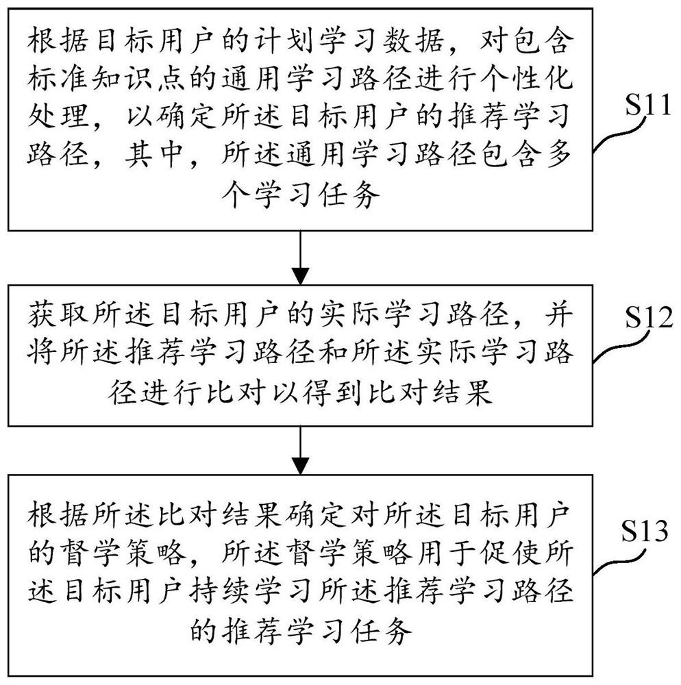 Method, device, medium and electronic equipment for data processing