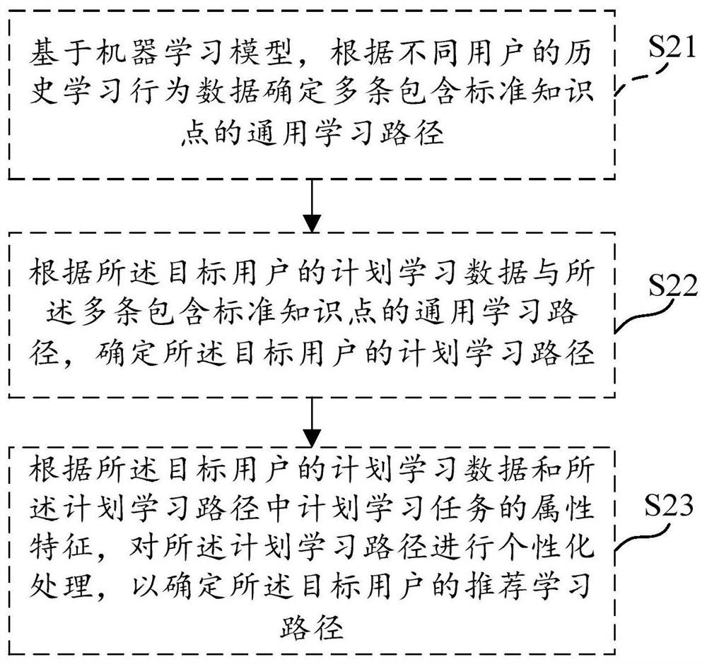 Method, device, medium and electronic equipment for data processing