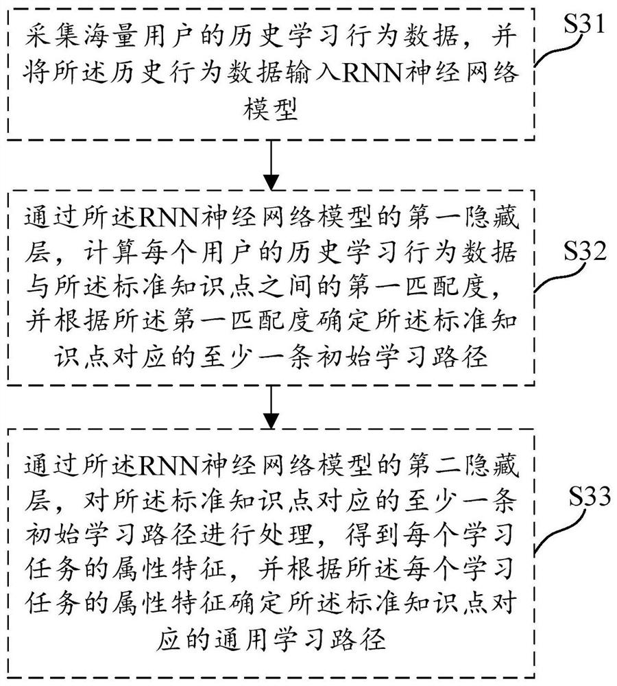 Method, device, medium and electronic equipment for data processing