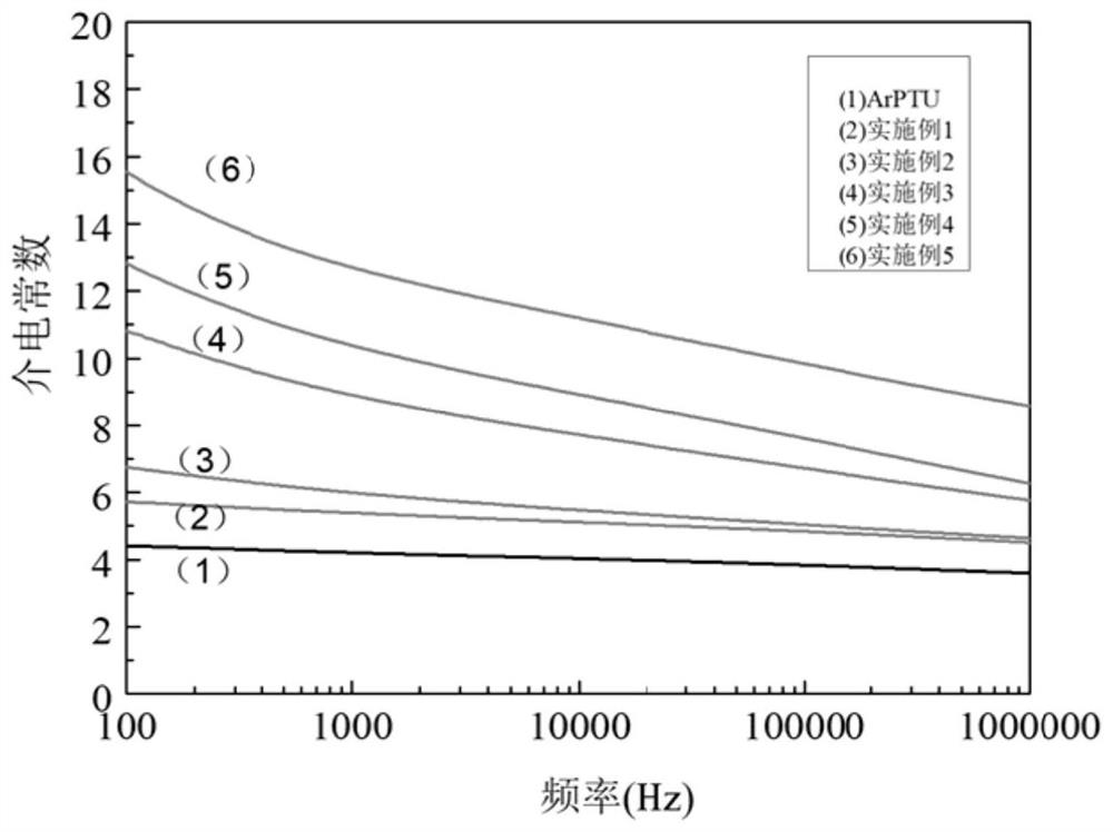 A method for preparing high dielectric thin films based on in-situ polymerization of modified barium titanate nanowires