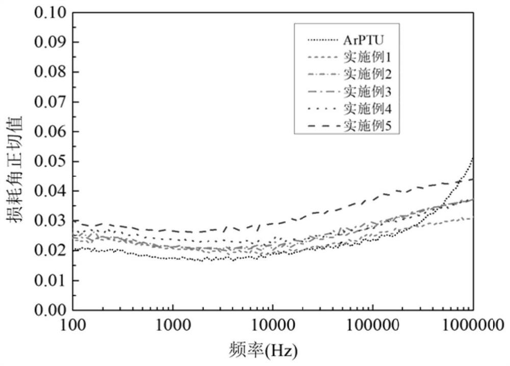 A method for preparing high dielectric thin films based on in-situ polymerization of modified barium titanate nanowires