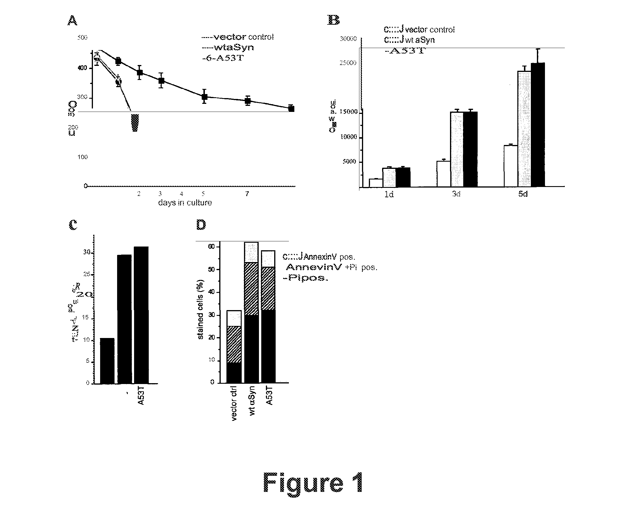 Alpha synuclein toxicity