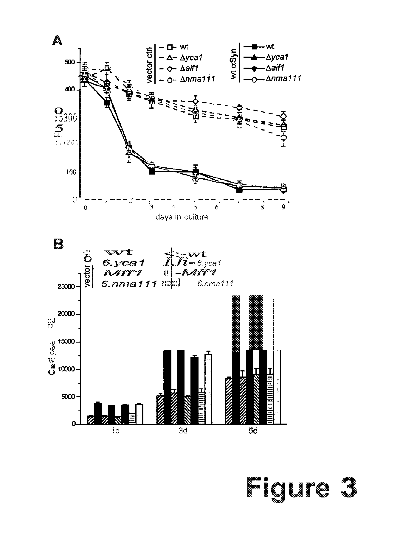 Alpha synuclein toxicity