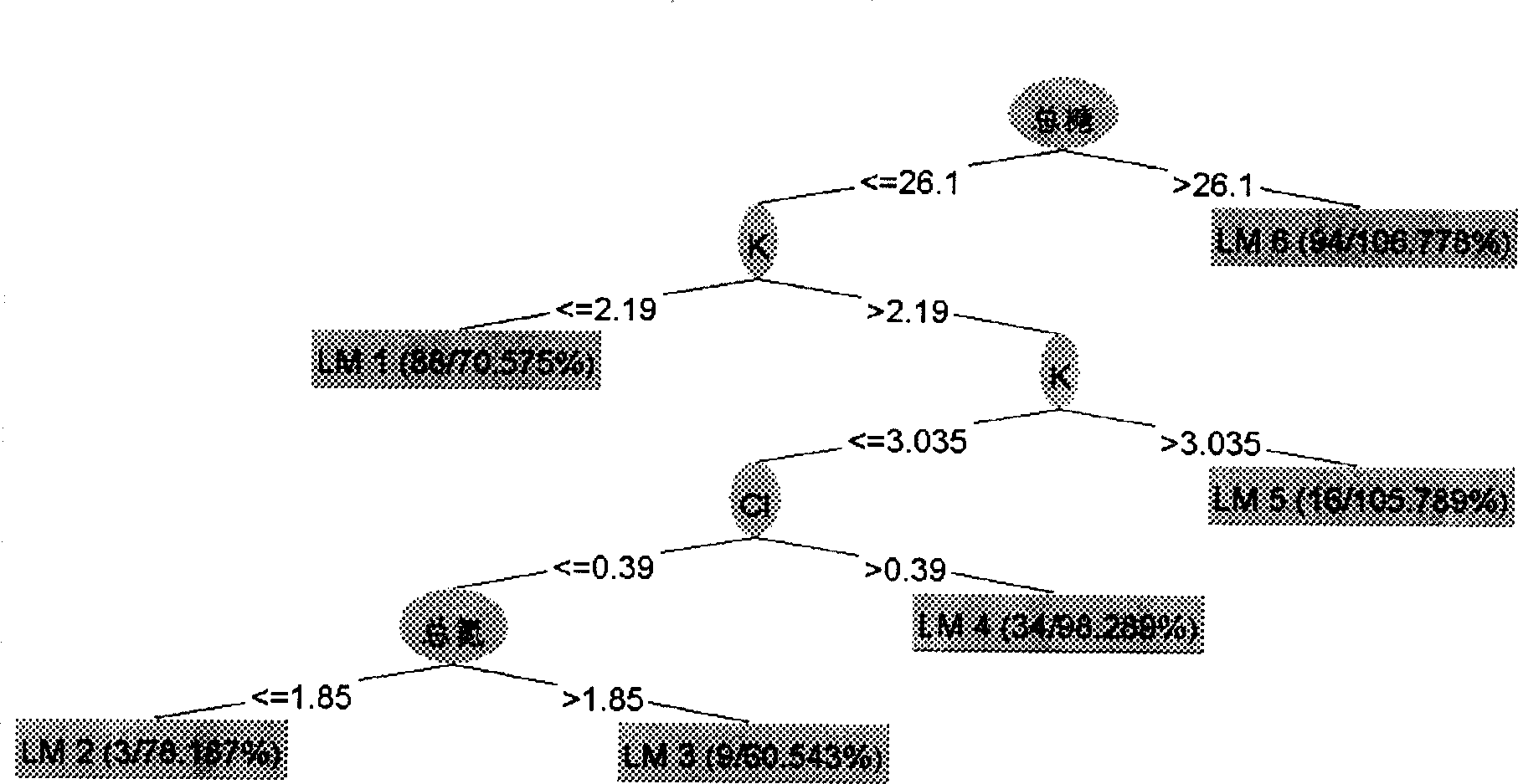 Method for realizing formulated product sensing index prediction based on M5' model tree