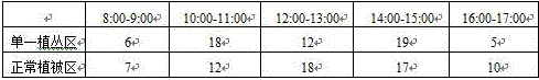 Method for regulating and controlling number of insects in airport in cloudy days by building thicket by ploughing up matrix