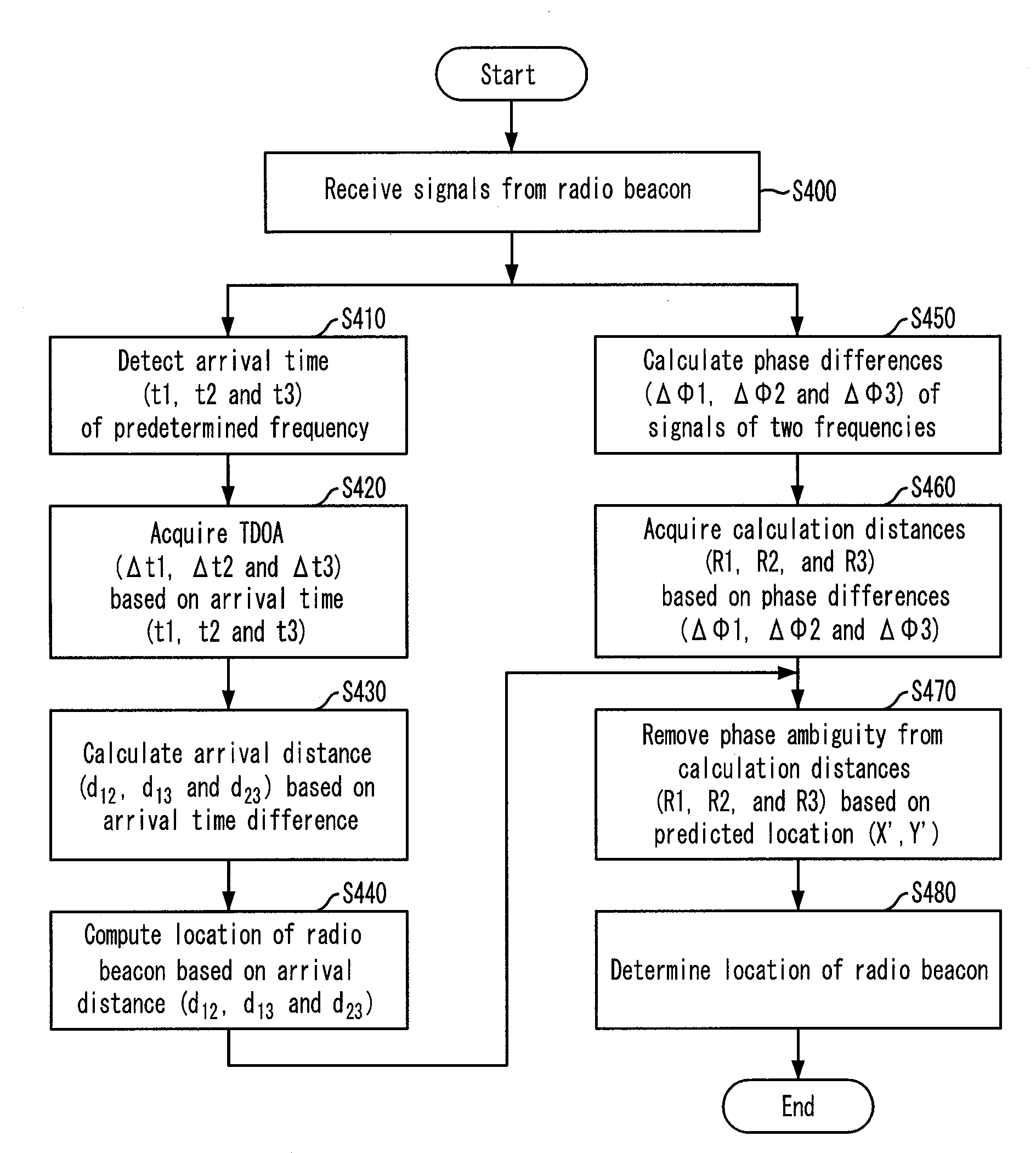 Apparatus and Method for Computing Location of a Moving Beacon Using Time Difference of Arrival and Multi-Frequencies