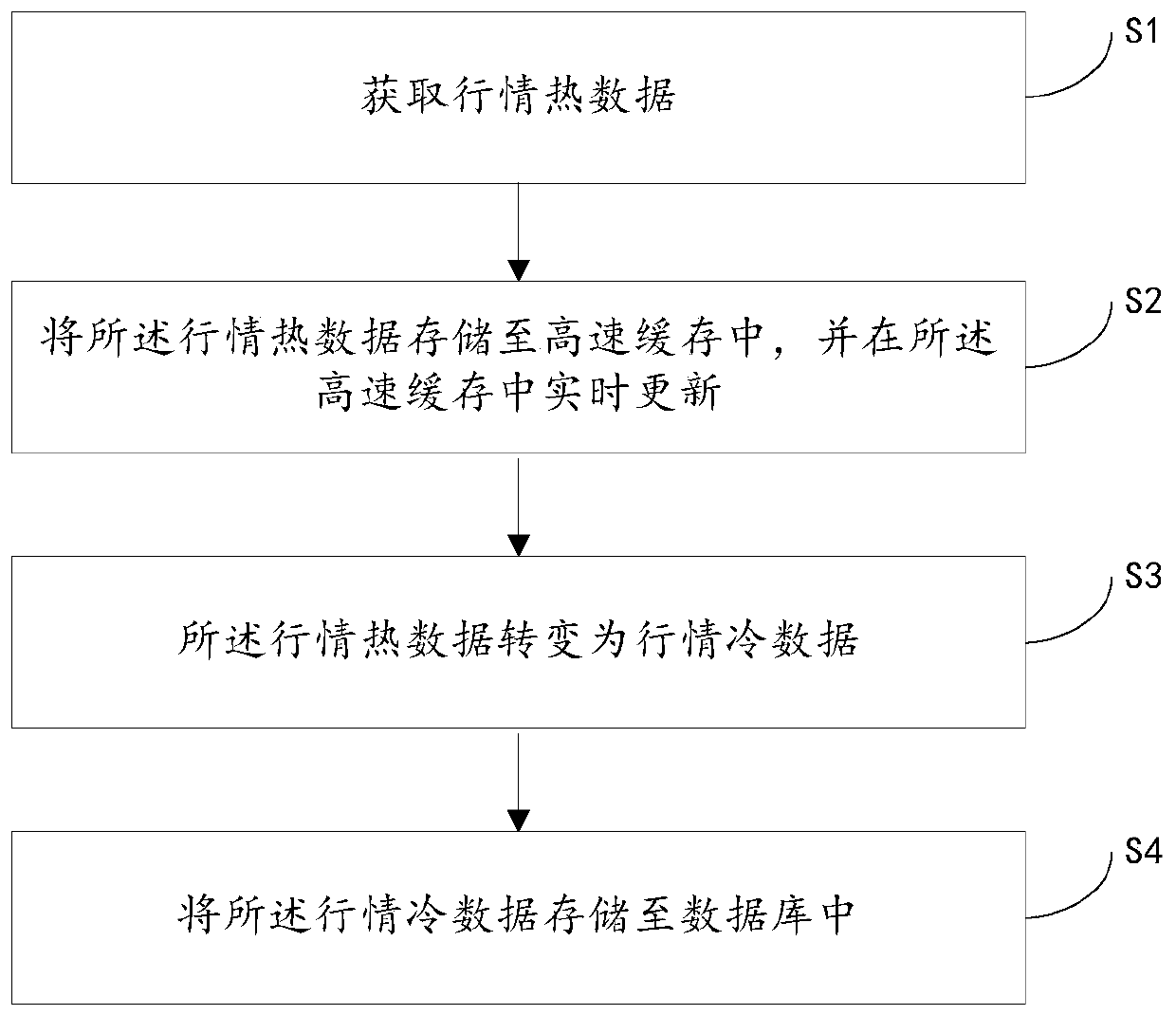 Market data processing method and device, controller and medium