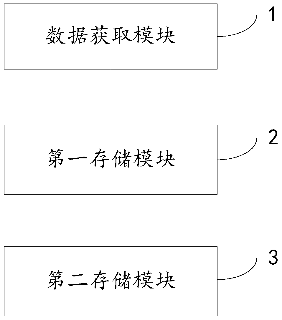 Market data processing method and device, controller and medium